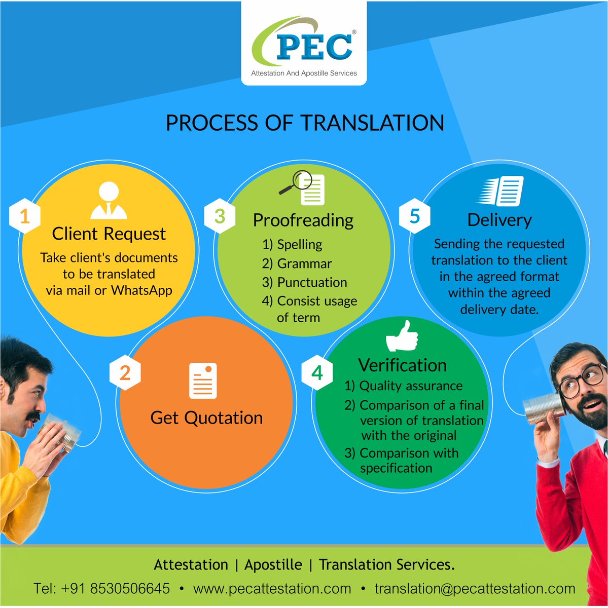 Translating procces. Do translation. Перевести processed. Перевести processed. Перевести processed.