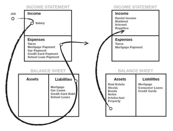 walshtv__'s tweet image. The secret to getting rich...
#assetsvsliabilities #income #assets