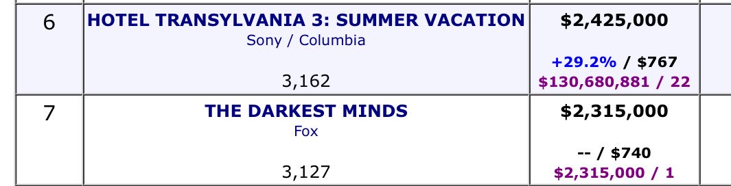 The Darkest Minds Chart