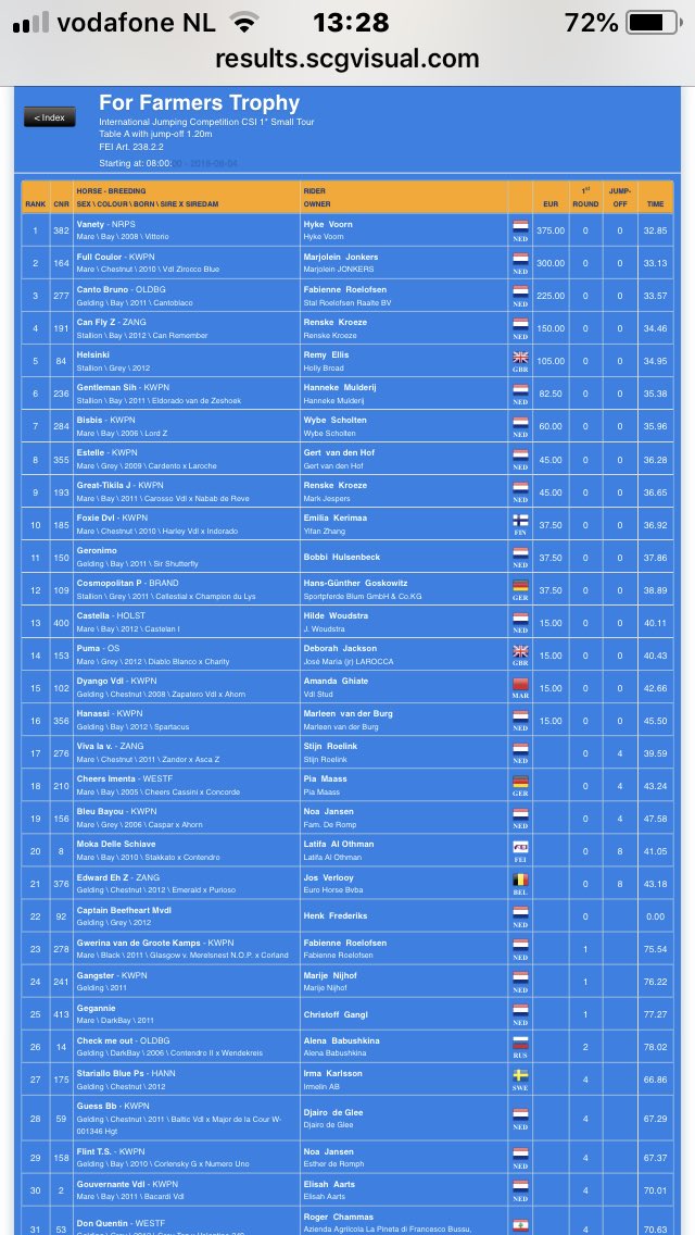 CsiOmmen's tweet image. Hyke Voorn winnares van de For Farmers Trophy! #CSIOmmen