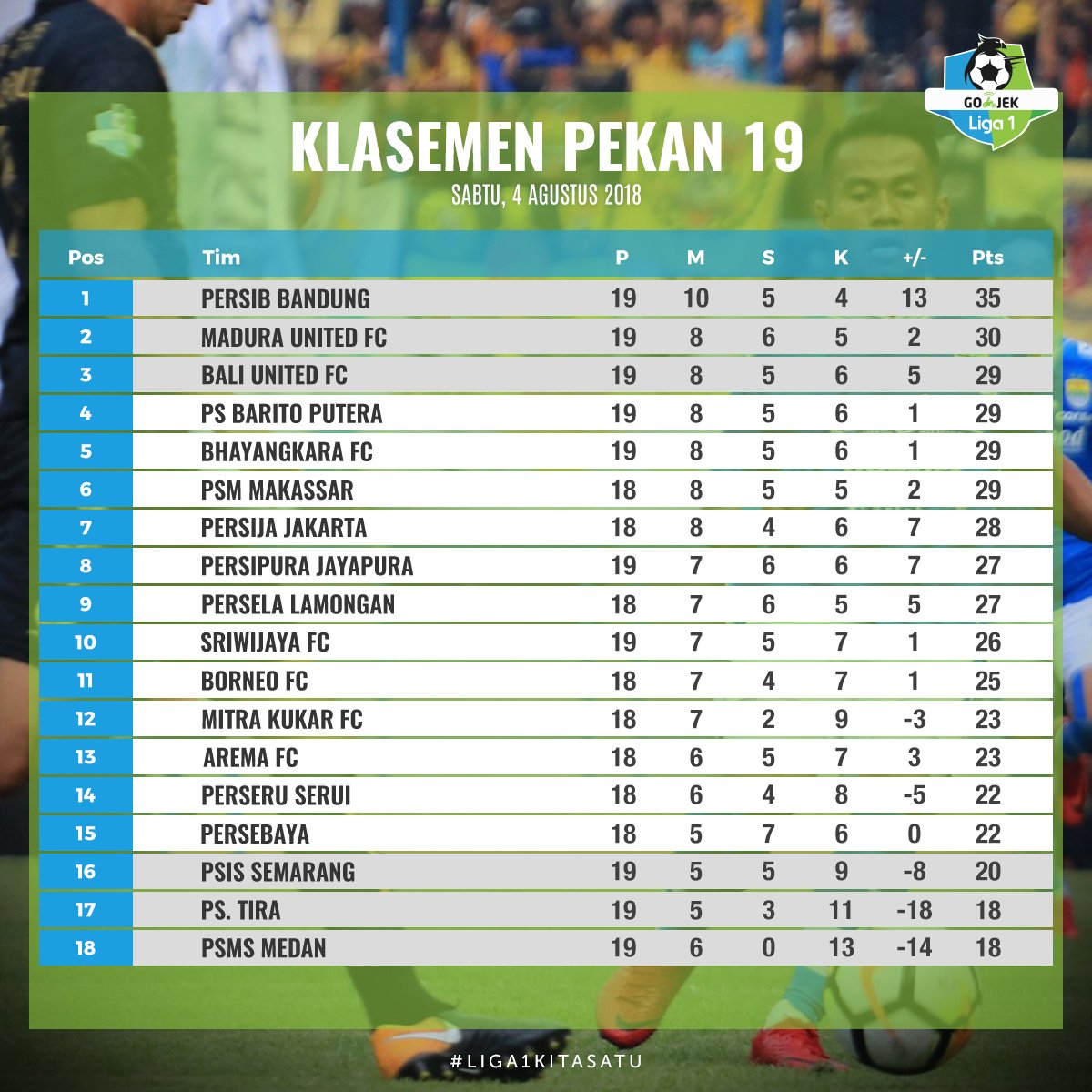 Liga1Match's tweet photo. Klasemen sementara Go-Jek Liga 1 pekan 19 hingga Sabtu (4/8).

Klasemen selengkapnya: https://t.co/m3dni01Jqj

#GoJekLiga1
#Liga1KitaSatu https://t.co/AM0yz50aac