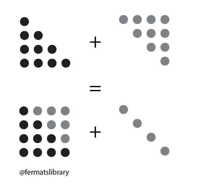 fermatslibrary's tweet image. A simple visual proof that:

1 + 2 + 3 + ... + n = (n^2 + n)/2

🤓