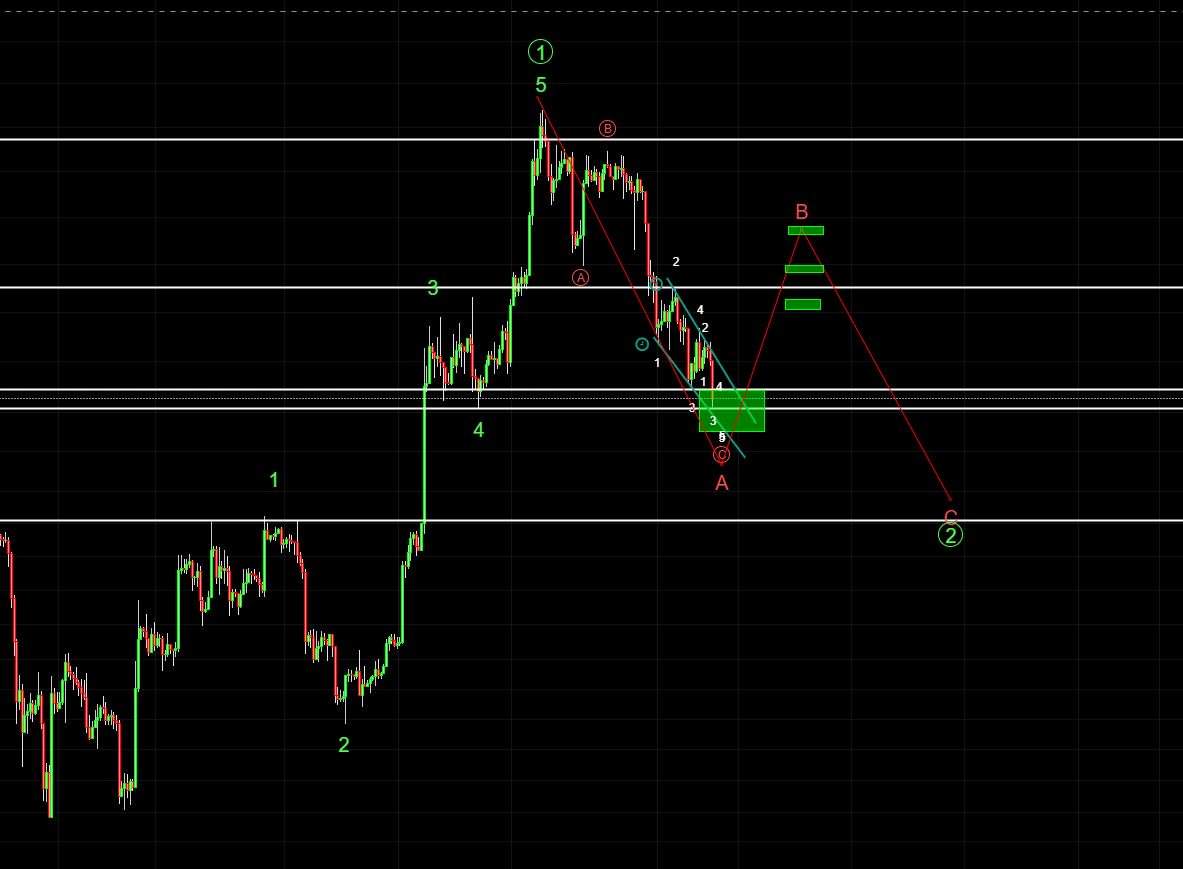 Chartswithhumor's tweet photo. This is how I am playing BTC right now. For now Bullish count. If we go lower i keep laddering down to 6800 area with stop @ 6700 ish. We could have a wave 4 in progress also and 5th to come, if so I will buy more on strenght.  #BTC #BTCCHART #CHARTS #BTCCOUNT https://t.co/A9IuPJyG1Y