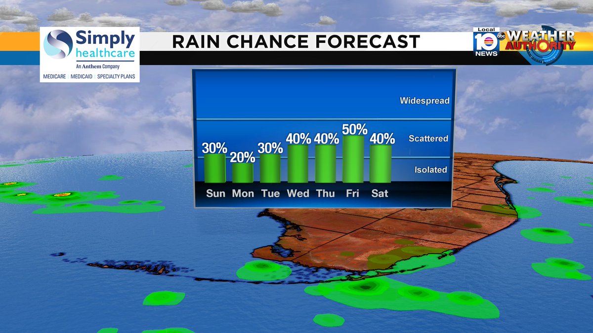 Check out the rain chance over the next several days. #SOFLO #WEATHER Sponsored by Simply Healthcare https://t.co/rsJBDhwiAf