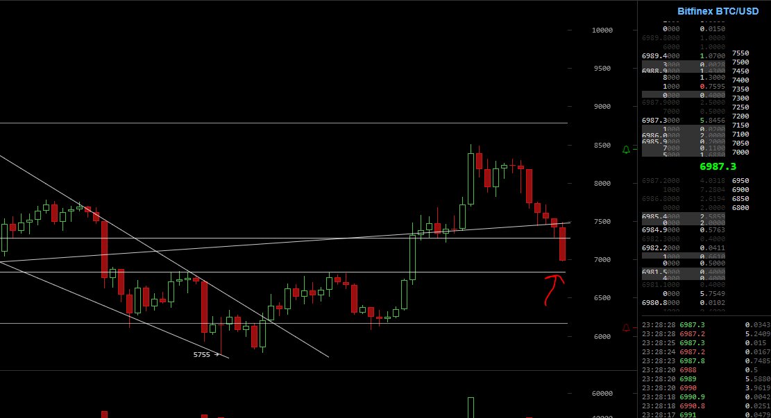 cryptoSqueeze's tweet photo. Support at $6800. That level should be good for at least a bounce.
If that level doesnt hold post bounce.... things are gonna get real ugly
$BTC #Bitcoin https://t.co/sHGO75w0O7