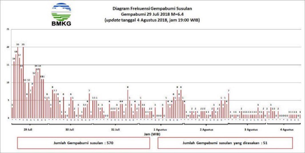 Hingga 4 Agustus 2018 pukul 19.00 WIB telah terjadi 570 kali #gempa susulan dari gempa Lombok M=6.4, diantaranya 51 kali gempa susulan yang dirasakan. Selalu ikuti informasi perkembangan gempa melalui akun <a href="/infoBMKG/">BMKG</a> dan jangan mudah percaya dengan berita #Hoax. #GempaLombok #BMKG