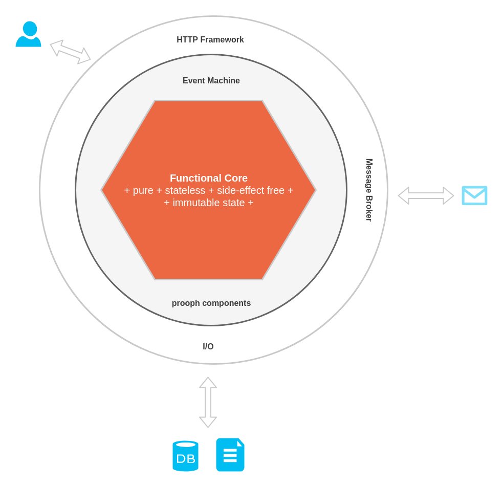 prooph_software's tweet photo. Sneak preview #EventMachine docs - #prooph insight https://t.co/3E9mrlGNLo