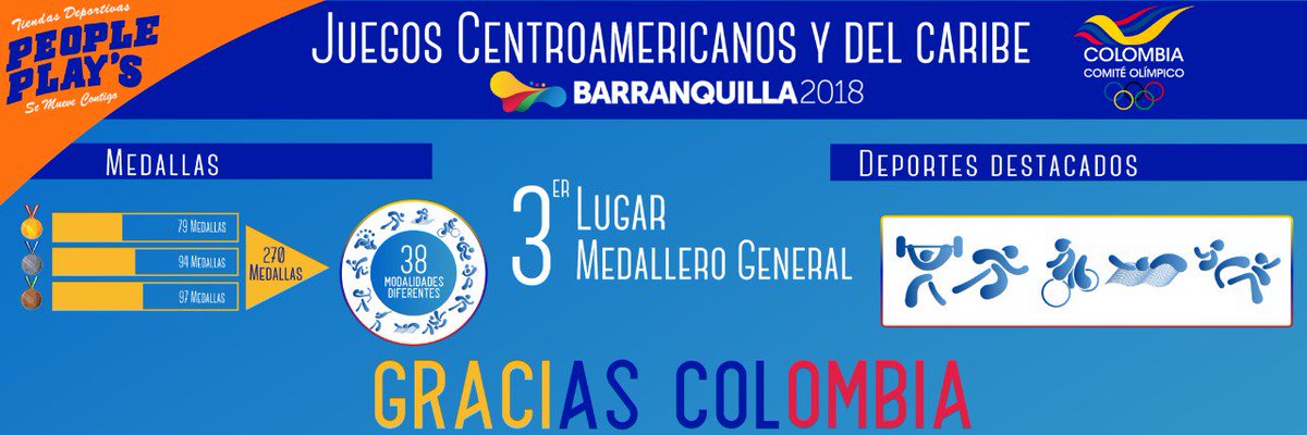 Hoy queremos felicitar a nuestro grupo de deportistas colombianos por la excelente representación en  los Juegos Centroamericanos y del Caribe Barranquilla 2018 dejando el nombre de Colombia en alto. 
GRACIAS COLOMBIA
#peopleplays #semuevecontigo #comiteolompicocolombiano