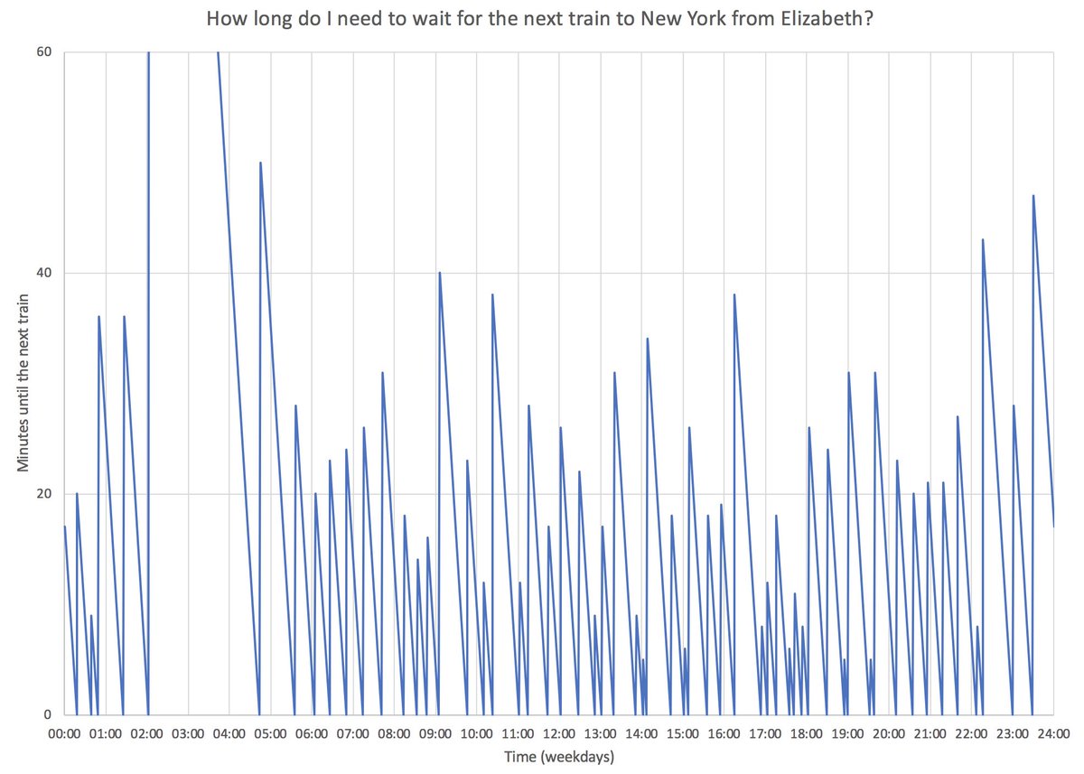 Here’s another version of that graph. This is not what passenger-friendly service looks like.