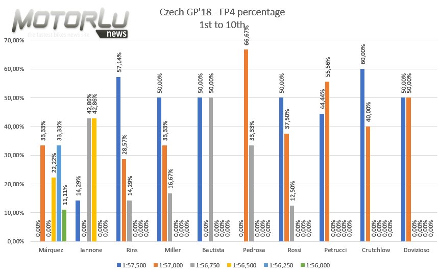 MotorluNews's tweet image. #CzechGP #MotorluNumbers
Marc Márquez pone rumbo a su planeta. El resto de pilotos separados entre sí por menos de media décima.
Todos los datos y la carrera que esperamos, junto con una comparativa entre Marc y Dovi, el hombre al que señala como favorito

motorlunews.com/2018/08/monste…