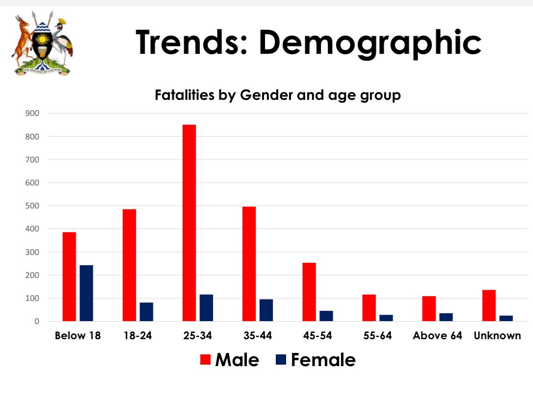 MoWT_Uganda's tweet photo. Road accident trends last year. #Tweddeko. Every life matters. @ntvuganda https://t.co/vM5MPt5xRP