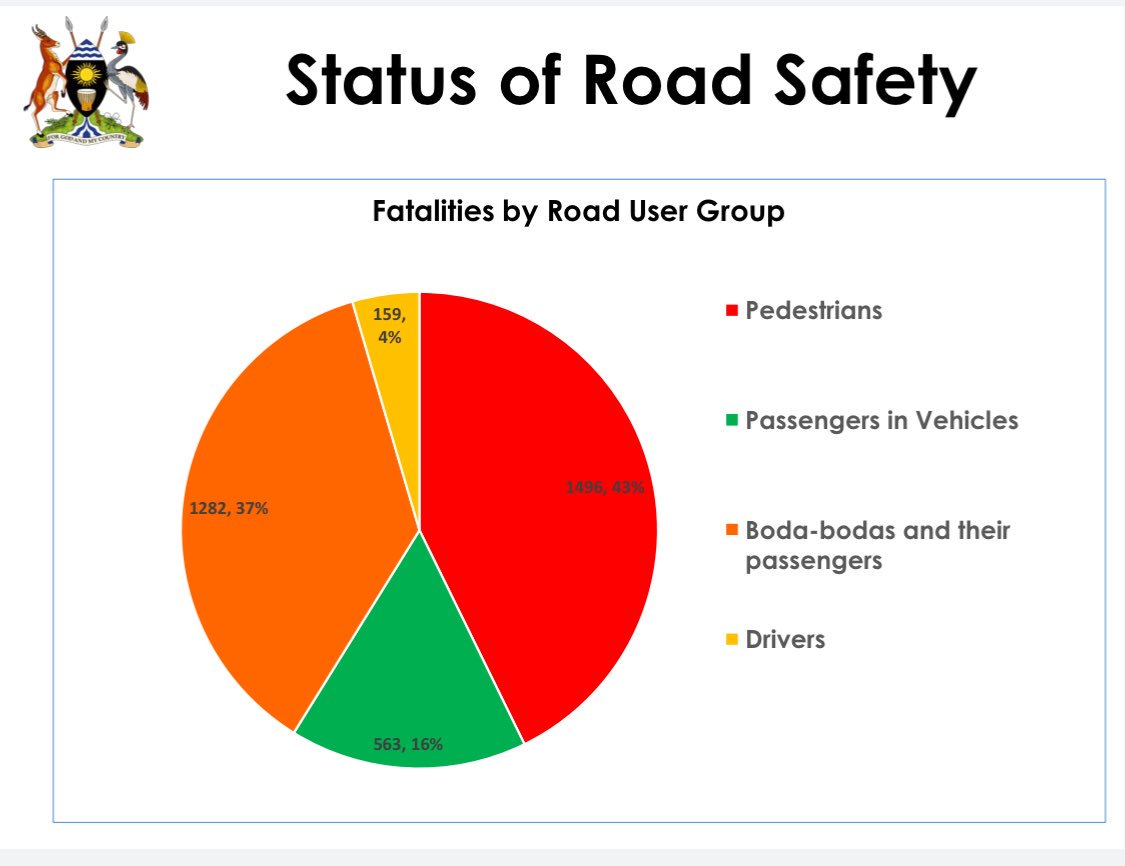 MoWT_Uganda's tweet photo. Road accident trends last year. #Tweddeko. Every life matters. @ntvuganda https://t.co/vM5MPt5xRP