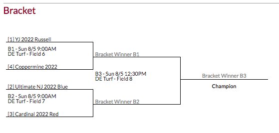 14U semifinals 9am Sunday: <a href="/LIYELLOWJACKETS/">Coach Rose</a> Team Russell (N.Y.) v. <a href="/CoppermineLax/">Coppermine Lacrosse</a> (Md.) and @_ultimatelax Blue (N.J.) v. @cardinal_lax (Va.). Winners meet 12:30pm <a href="/DelawareTourism/">Visit Delaware</a> Stadium for #USLNationals championship, live <a href="/USLacrosse/">USA Lacrosse</a> FB, Twitter &amp; YouTube <a href="/DMVStream/">DMVSTREAM.COM</a>.