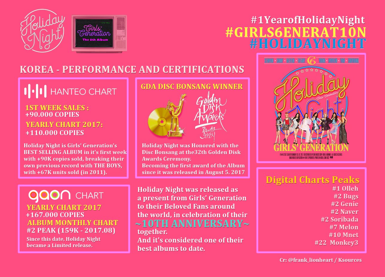 Seominatrix 4 Girlsgeneration Korea 소녀시대 Holidaynight Hanteo 1st Week 90k Yearly 110k Gaon 2 Monthly Chart 159k Yearly 167k Gda Bonsang Physical Album Holidaynight1stwin More Details