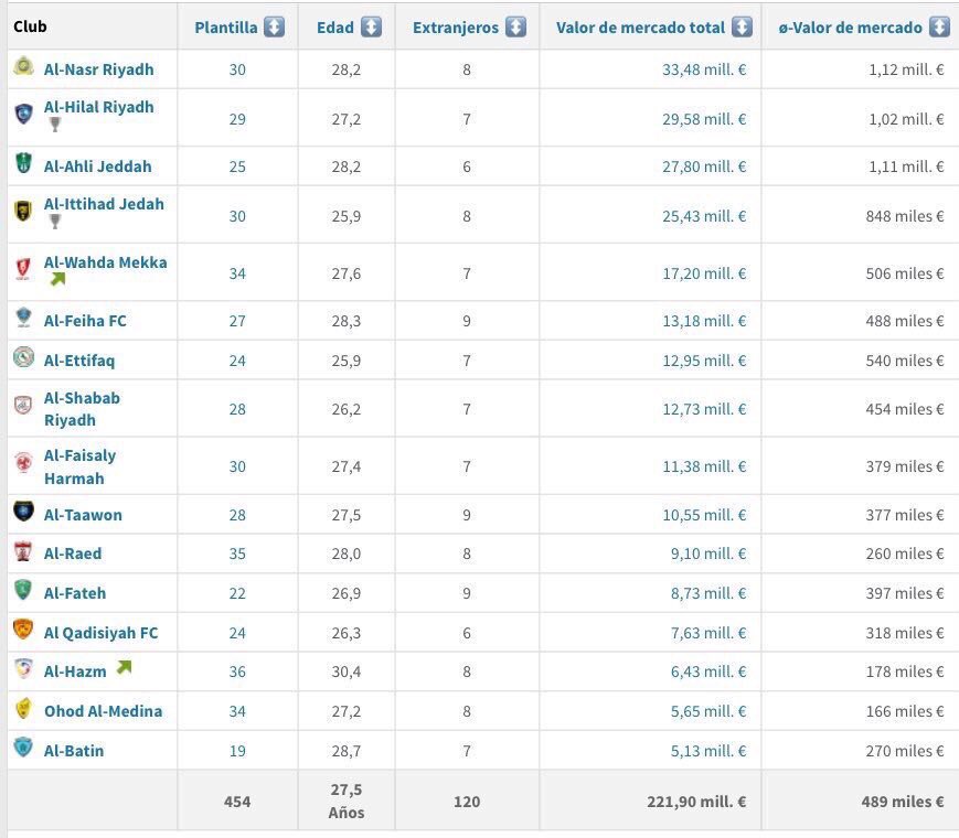 رسميا نادي #النصر اغنى نادي سعودي وسمعني صياحك ي طاقيه😎 ي عالميين نبي الف #ريتويت  ل توصل للجميع  

#النصر