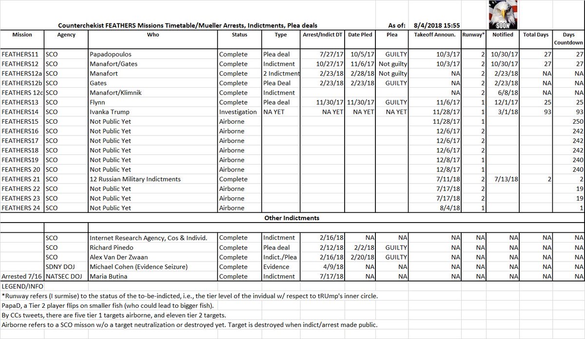 @MerylLa59255340 @tbwilson1962 @theblaze @TheRickWilson Although I haven't seen an update to this... still MANY sealed indictments out there. Hopefully more to come once Merrick in place: