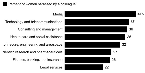 Women in #media &amp; #Entertainment are most likely to report #harassment, according to survey from <a href="/TalentInnovate/">Innovate</a> bloom.bg/2MohHGk