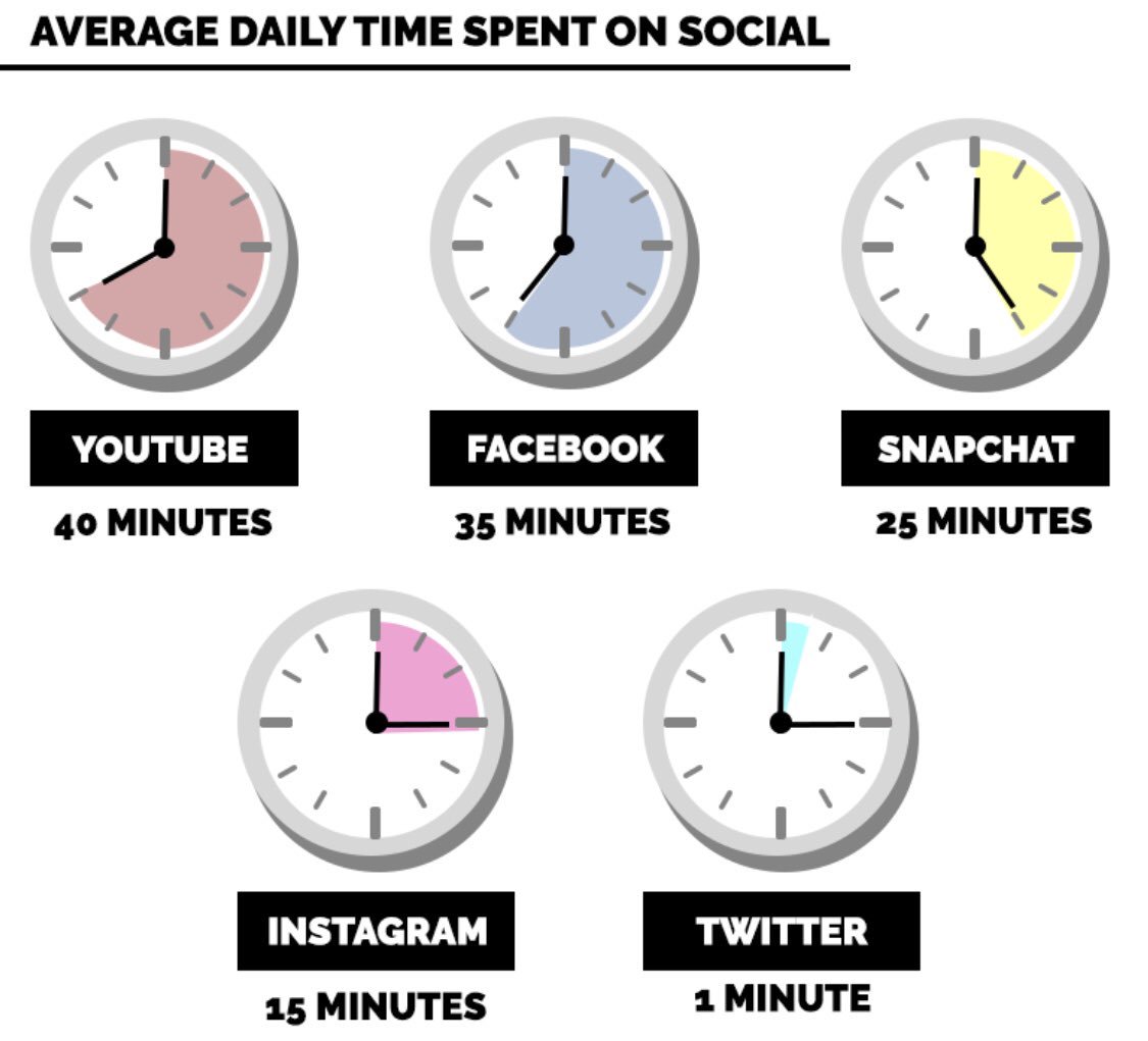 patrickbetdavid's tweet image. If you added up all the hours wasted in a year on social media, one could finish reading 2 non-fiction books a week.  That’s 104 a year.  Within 18-24 month, your life would astronomically change.
Within 3-5 years, the world would know your name.  Turn off social &amp;amp; pick up a 📚.