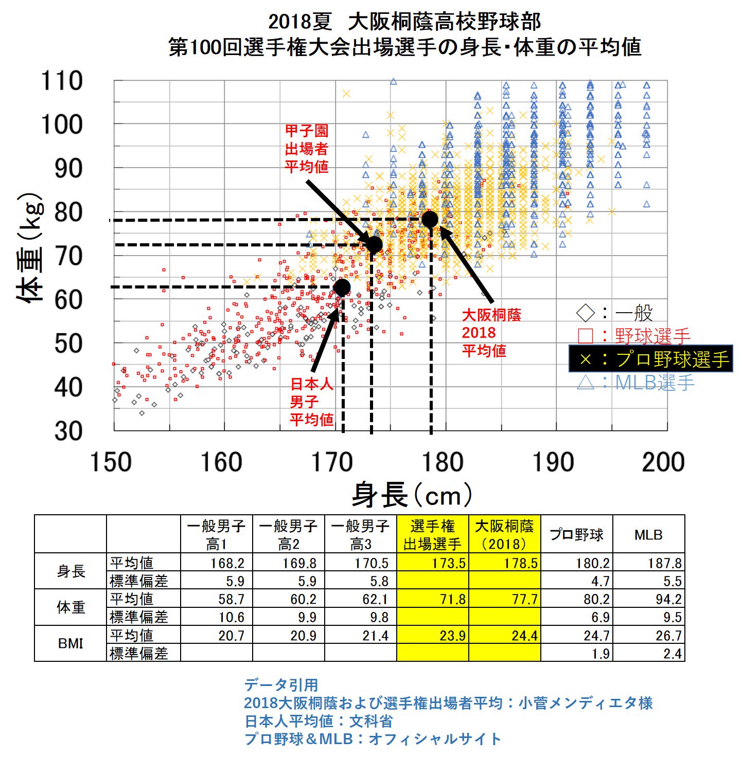 勝亦 陽一 かつまた よういち 甲子園開幕 大阪桐蔭と選手権出場者の平均身長 体重を図にしました プロ野球選手の値に限りなく近い大阪桐蔭の試合も楽しみですね 高校球児の皆さん ぜひ自分の値と比較してみてください 身長 体重だけでなく Bmi 体重 勝亦 陽一 かつまた よういち 甲子園開幕 大阪桐蔭と選手権出場者の平均身長 体重を図にしました プロ野球選手の値に限りなく近い大阪桐蔭の試合も楽しみですね 高校球児の皆さん ぜひ自分の値と比較してみてください 身長 体重だけでなく Bmi 体重