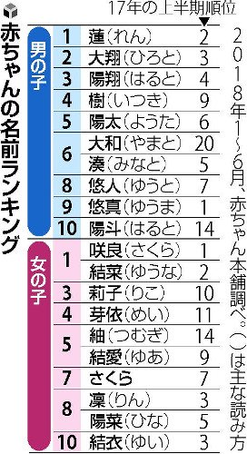 تويتر ライブドアニュース على تويتر 18年上半期 赤ちゃんの名前ランキング 蓮 咲良 結菜 がトップ T Co S2luv4khdj 漢字の傾向では 男女とも 結 の人気が上昇 羽生結弦の平昌五輪での活躍が影響した可能性があるという T Co