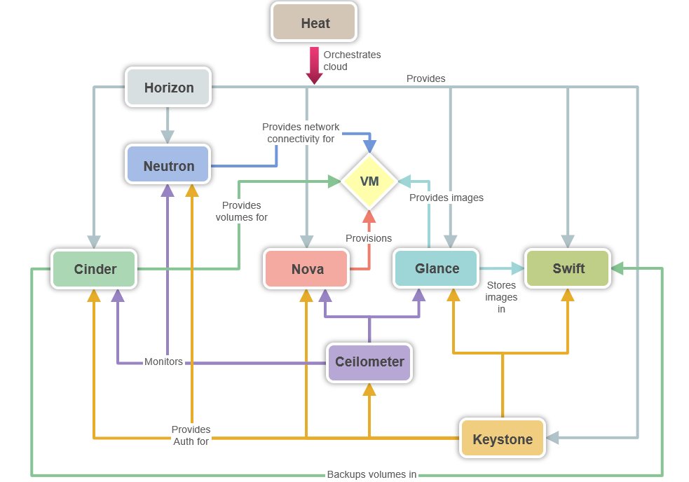 With OpenStack, organizations can create, build, and deploy various types of clouds: public, private, and a hybrid between public and private clouds. atgwork.com/2018/08/05/des…