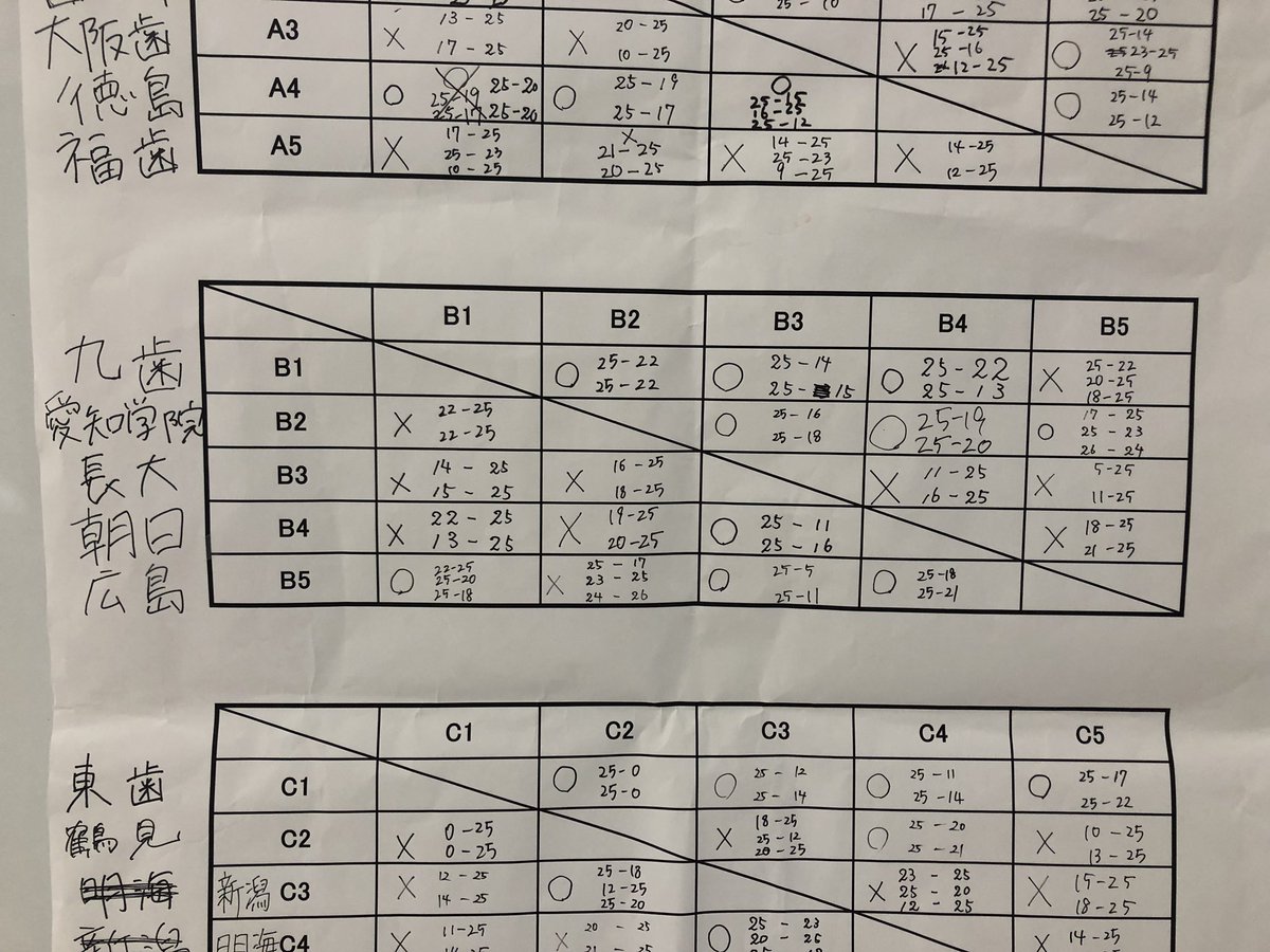《7/30(月)~/4(土)デンタルin鹿児島》
2018年は鹿児島で行われました🌋🐖
4戦1勝3敗でしたが、内容は濃かったです🏐💫
最終戦では今までにないとても多くの応援ありがとうございました💥📣🙏🏻
今回で3人引退します🍃
このTwitterがMG(広報担当)最後の仕事です👩🏼‍🏫
2年半ありがとうございました🗣🌟