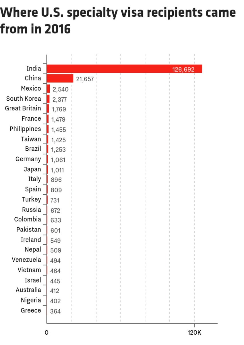 C49779596's tweet image. Only Indians say our immigration system is broken or that it needs to be fixed. Only Indians seek HR392. 
Why? 
After monopolising 90% of H1B visas,  Indians want to monopolize 90% of GCs
To: @RepKevinYoder 
CC : @KellyannePolls
#RemoveHR392 #noh4ead #VOTEYODEROUT #KS03