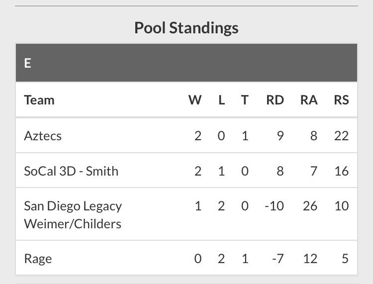 TucsonAztecs's tweet photo. Aztecs take the No. 1 seed in the Showcase by the Sea Tourney in San Diego!  Two wins 1 tie.  Getting after that championship tomorrow! AFFA! https://t.co/W5BMhfDrat
