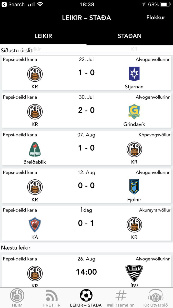 KR hefur fengið á sig 1 mark í síðustu 5 leikjum í deildinni #fotboltinet