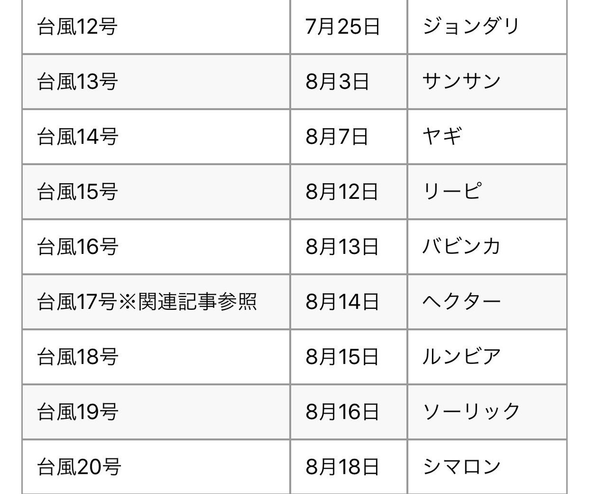 Foi 最近ずっと台風の名前について調べてて面白いからみんなにも共有したい ちなみにお気に入りは13号 いやだって晴れてるやんサンサンって T Co Ivr5to18ug Twitter