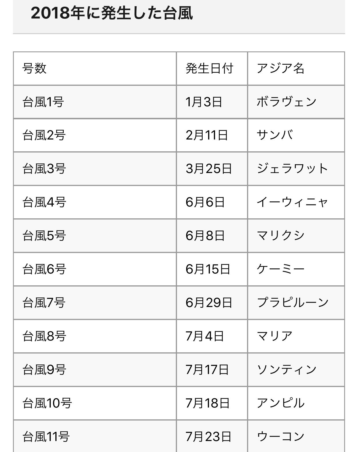 Foi 在 Twitter 上 最近ずっと台風の名前について調べてて面白いからみんなにも共有したい ちなみにお気に入りは13号 いやだって晴れてるやんサンサンって T Co Ivr5to18ug Twitter