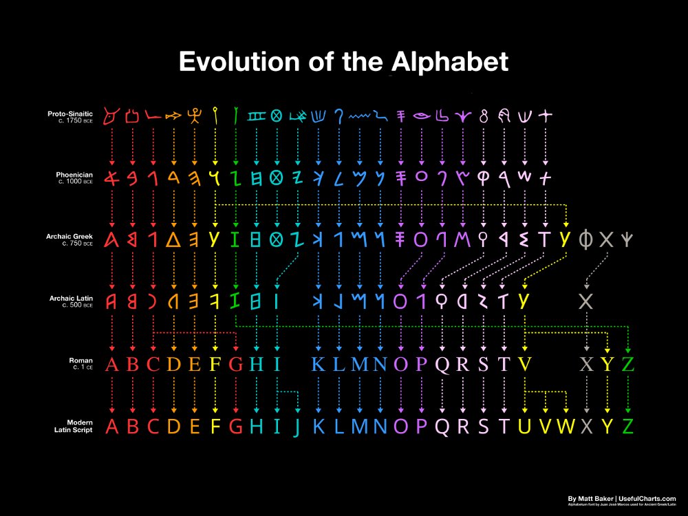 PrehistoricMojo's tweet image. Evolution of the alphabet - ProtoSinaitic (1750 BC), Phoenician (1000 BC), Archaic Greek (750 BC), Archaic Latin (500 BC), Roman (1. ce), Modern Latin script. Right: Phoenician, Latin, Vinča script (5700-4300 BC) #firstscript #VincaScript #originofwriting buff.ly/2H91hlZ
