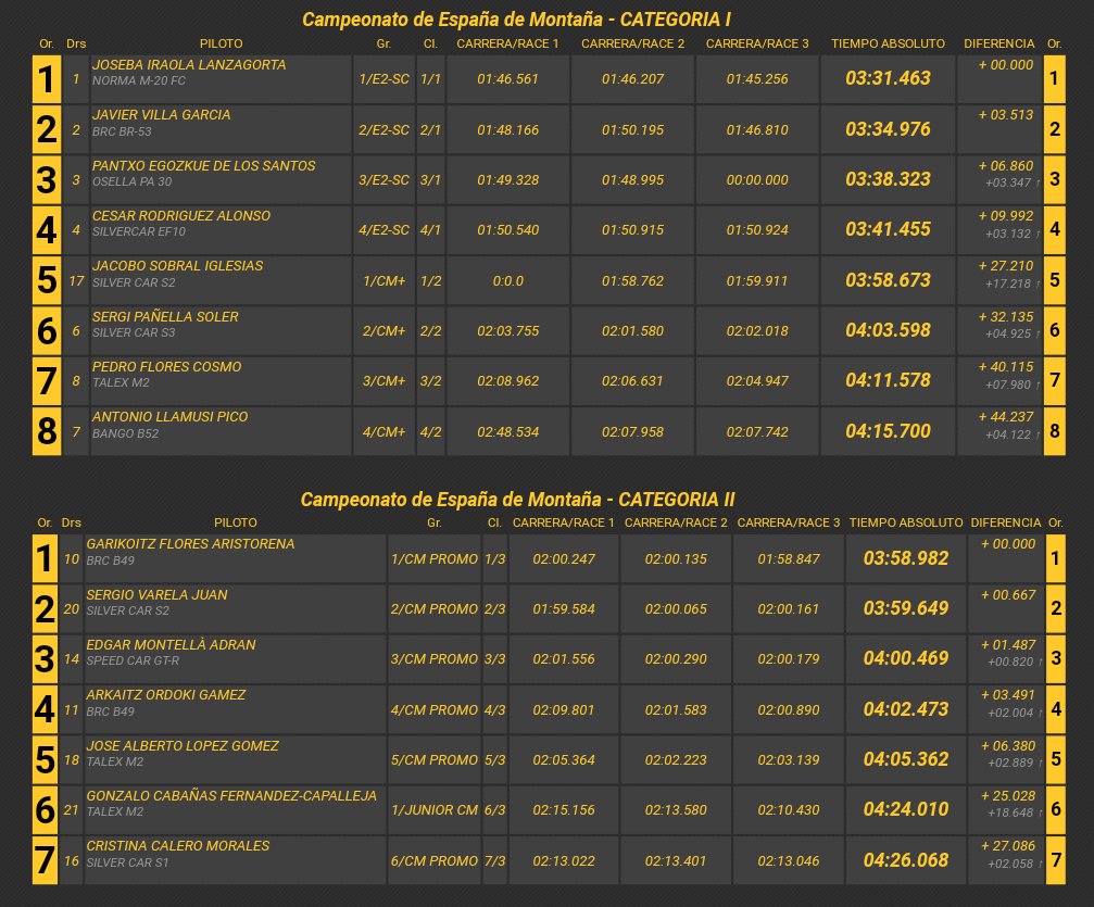 Campeonatos de Montaña Nacionales e Internacionales (FIA European Hillclimb, Berg Cup, BHC, CIVM, CFM...) - Página 19 Dk-UZ5EXsAItxYS