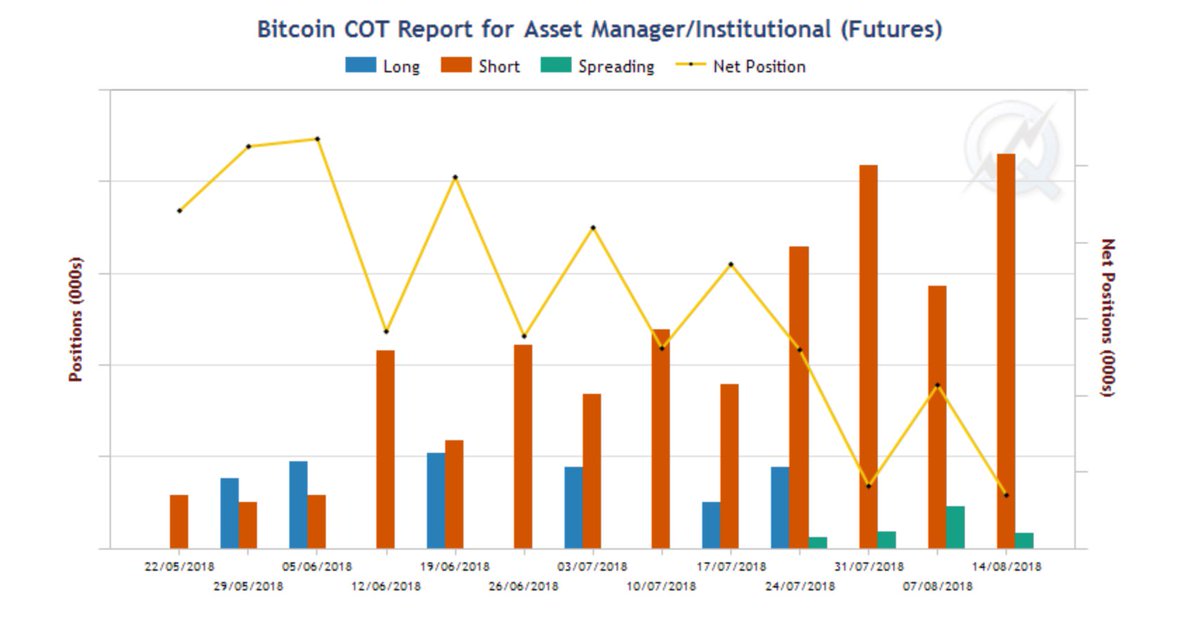 Silver Watchdog On Twitter Institutional Money Is Shorting Btc - 