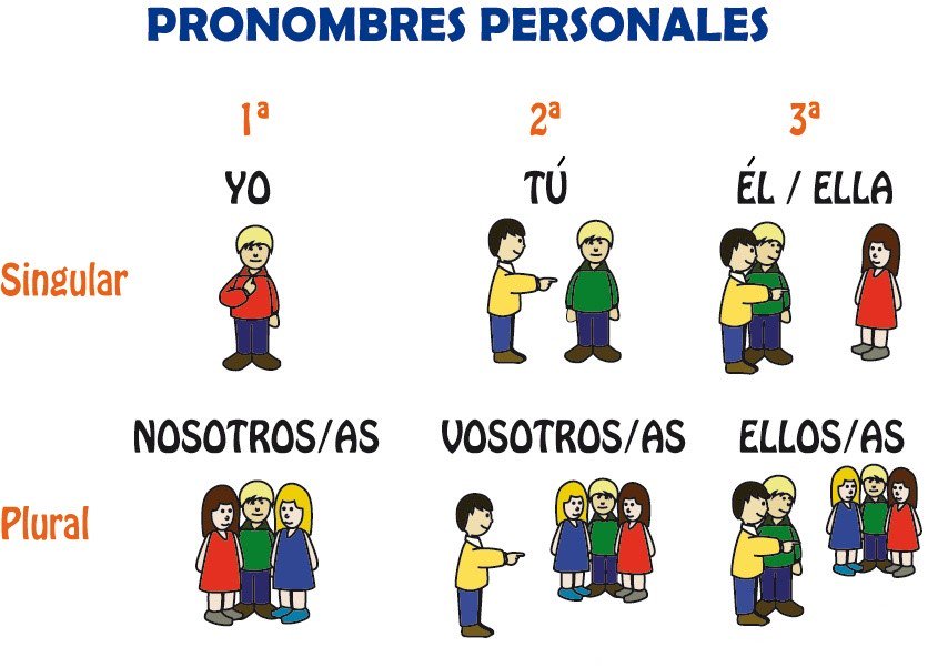 Resultado de imagen para pronombres personales en español