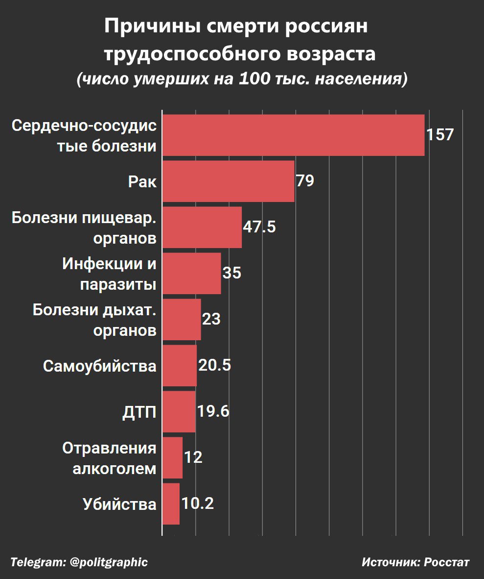 Сколько человек сейчас умерло в россии