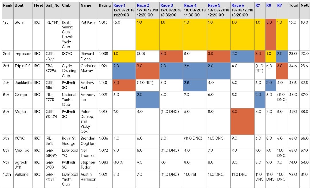 Here are the results for the IRC 1 class after the final 3 races today. Congratulations to Storm coming 1st place in the series, congratulations to Impostor coming 2nd place, and congratulations to Triple Elf in 3rd place.