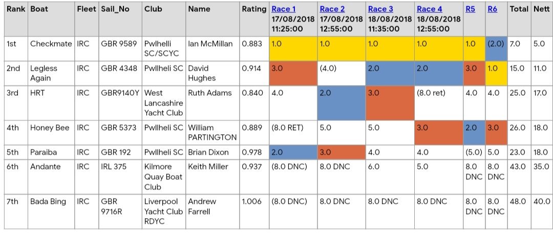 Here are the results for the IRC 2 class after the final 2 races today. Congratulations to Checkmate for 1st place, congratulations to Legless again for 2nd, and HRT for 3rd place.