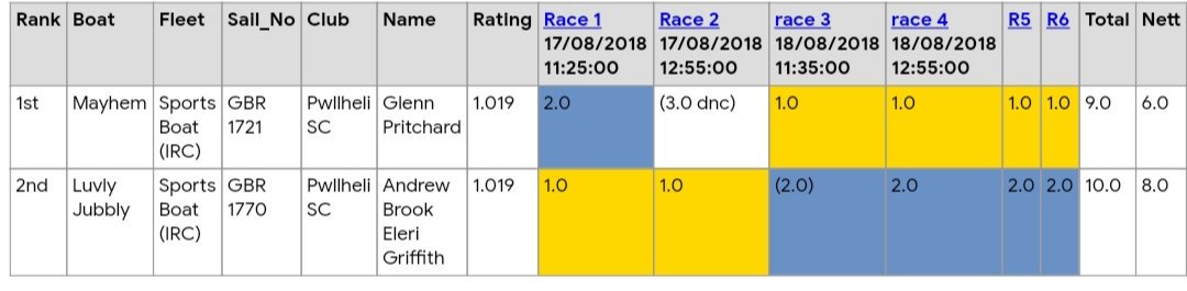 Here are the results for the IRC 3 Sports Boat class after the 2 final races today, congratulations to Mayhem for 1st place and congratulations to Luvly Jubbly for 2nd place.