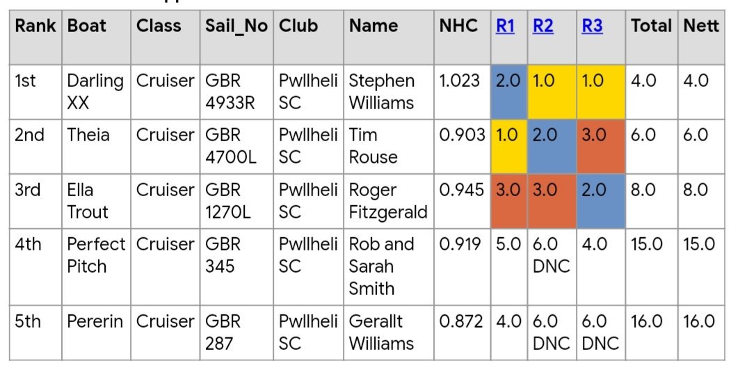 Here are the results for the IRC 4 Cruiser class after the final race today. Congratulations to Darling XX for 1st place, Theia for second place, and Ella Trout for 3rd place.