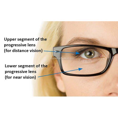 There are more than 2000 different designs for no-line bifocals!  Some are awesome and some stink.  #Eyecare #seebetter