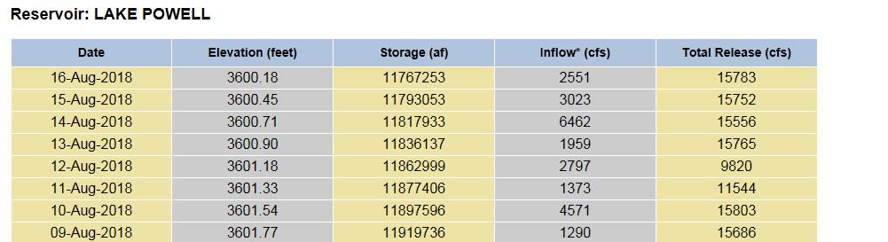 Richard Eric Kuhn Over The Last Week Or So Daily Inflow To Powell Has Averaged About 2400cfs Outflow From Flaming Gorge Has Been About 00cfs Inflow About 1000cfs There Are Richard Eric Kuhn Over The Last Week Or So Daily Inflow To Powell Has Averaged About 2400cfs Outflow From Flaming Gorge Has Been About 00cfs Inflow About 1000cfs There Are