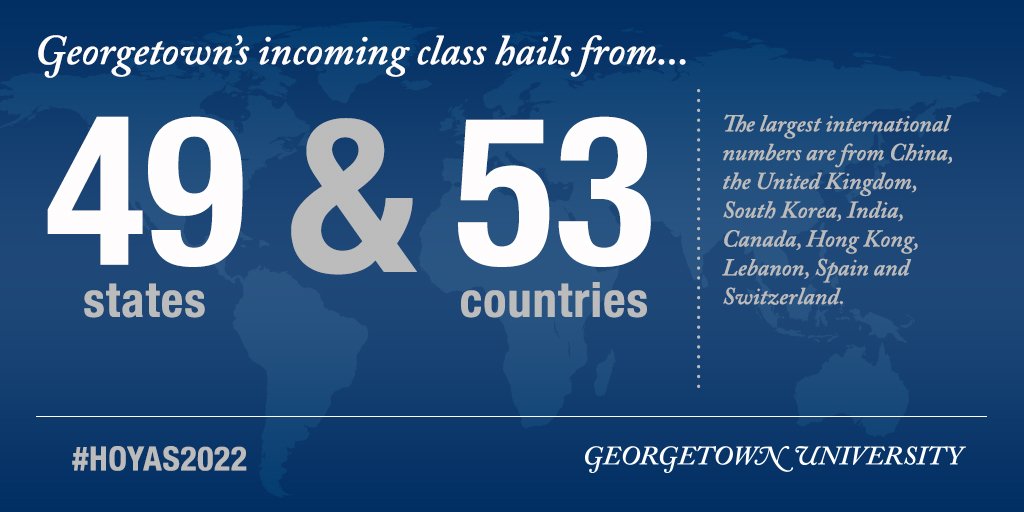 Georgetown's tweet photo. 17 different religions represented, 89 class presidents, 100 transfer students, hailing from 53 different countries. These are just some of the facts about our new #GeorgetownBound undergraduates. https://t.co/PJkkTNcbCa