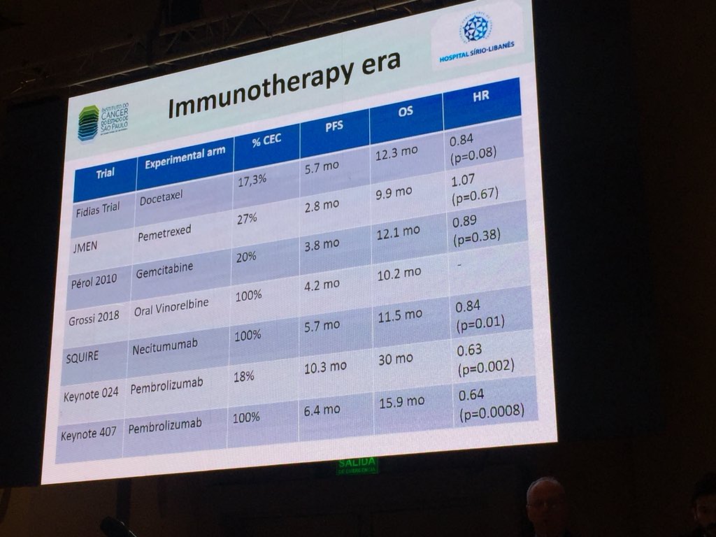 IASLC's tweet photo. Dr. Gilberto Castro on maintenance therapy in squamous cell carcinoma. Dr. Castro covered available data supporting maintenance CT and asked the question of is there still a role in the #immunotherapy era. #LCSM #LACLC18 https://t.co/py63ZndxMZ