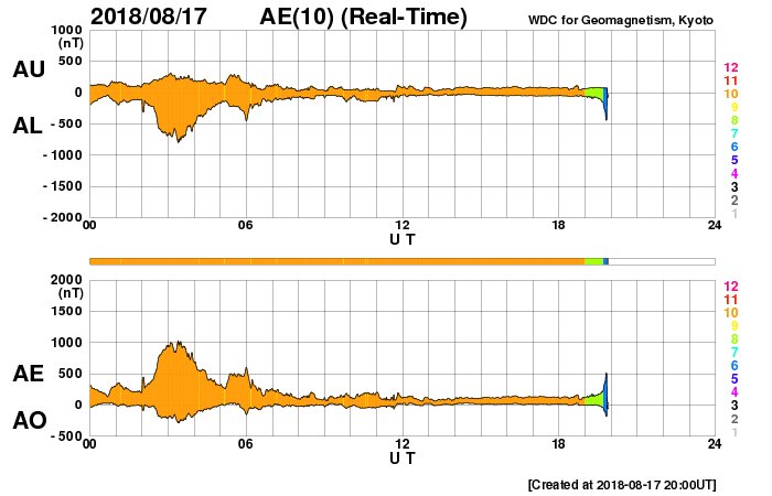 TamithaSkov's tweet photo. The Eastern Hemisphere may be getting another shot for #aurora! The #solar wind field has turned southward & speed has increased! The #auroral electrojet (AE) index is showing values exceeding 500 (blue shaded part), which means #substorms & sporadic #aurora brightenings now! https://t.co/qB2aDZ4v11
