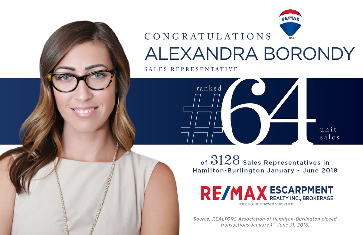 BorondyGroup's tweet photo. When a market shifts, it’s important to work w/a Realtor who can help you make the right decisions so you stay ahead of the curve! Looks like our very own Alex is helping a lot of clients this year! Congrats on being ranked #64 of 3128 active Realtors in the Ham-Burl region! https://t.co/zhdxX7VWKP