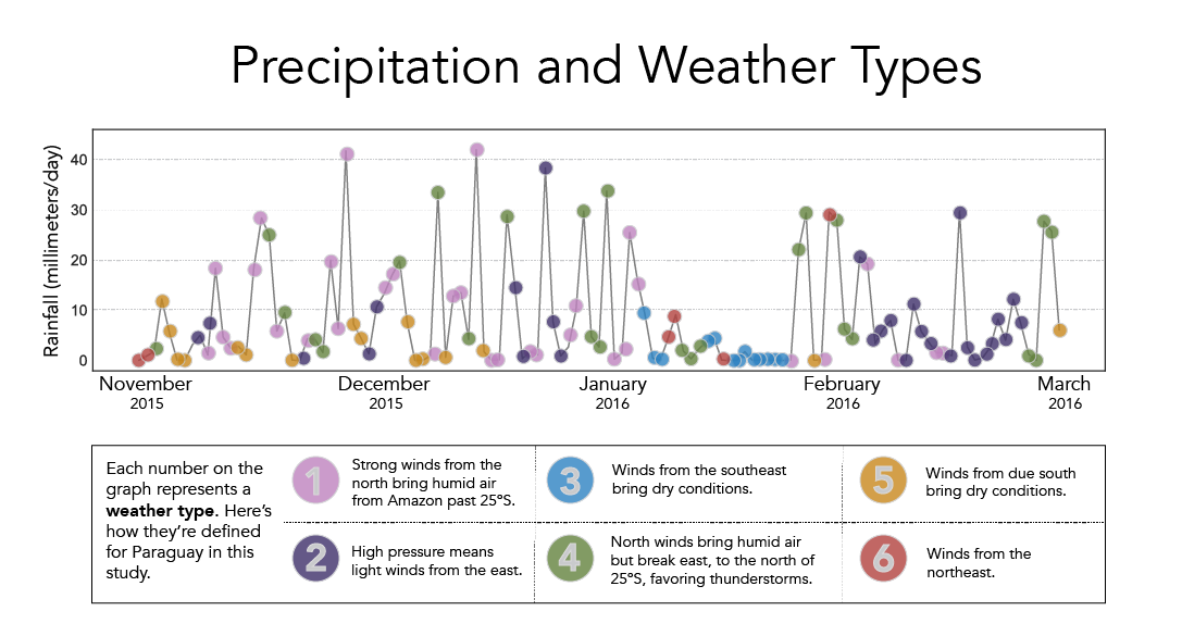 climatesociety's tweet photo. Weather types are like building blocks of weather and climate events, says @cmc_munoz. He, @jdossgollin &amp; coauthors used them as one strategy to examine devastating #Paraguay floods during ’15-’16 #ElNiño: https://t.co/WWIFryR7gZ. #predictS2S https://t.co/UHfN5DL2yc