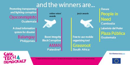 EU_Partnerships's tweet photo. 🥁THE CIVICTECH4DEMOCRACY COMPETITION WINNERS ARE🥁
1/2
🏅@AmanCoalition fighting corruption #Palestine
🏅@BalangayPH a colab info system on natural disasters #Philippines
🏅@_ojoconmipisto a citizen media lab inspecting the use of local governments funds #Guatemala 
CONGRATS🎉 https://t.co/JGjNfv9b2g