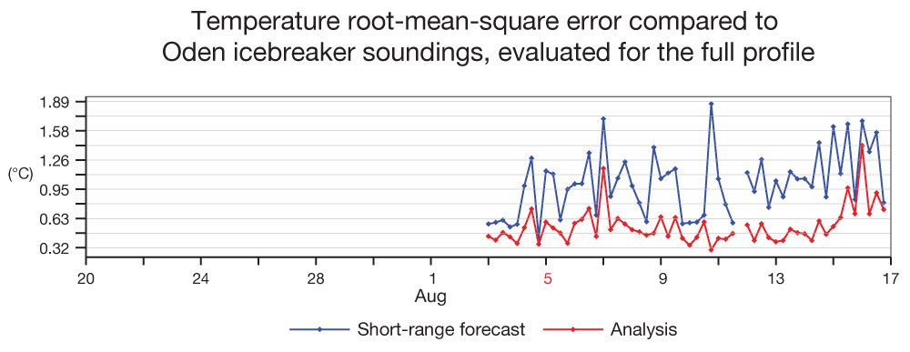 ECMWF's tweet image. ECMWF has been assimilating data from the radiosondes launched from icebreaker #Oden at the North Pole since 3 August. The data help us to understand forecast errors and improve our analysis of the atmosphere. #PolarPrediction #YOPPextraobs
