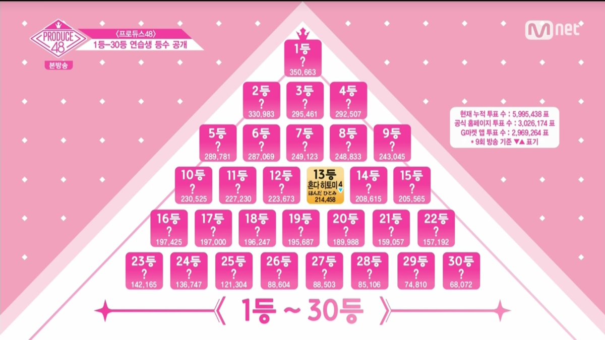 PRODUCE_48_'s tweet photo. 프로듀스 48 1등~30등 연습생 순위

#프로듀스48 #PRODUCE48 
#프로듀스_48 #PRODUCE_48 
#프로듀스 #PRODUCE 
#AKB48 #プロデュース48 https://t.co/DahQUjMelq